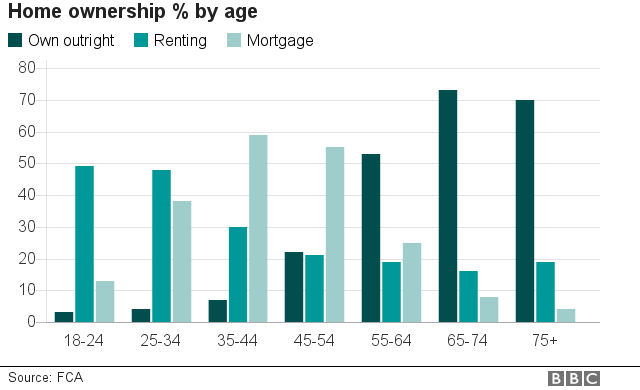 Home ownership by age graphic