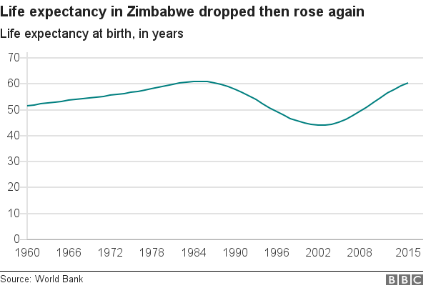 Chart showing life expectancy at birth in Zimbabwe