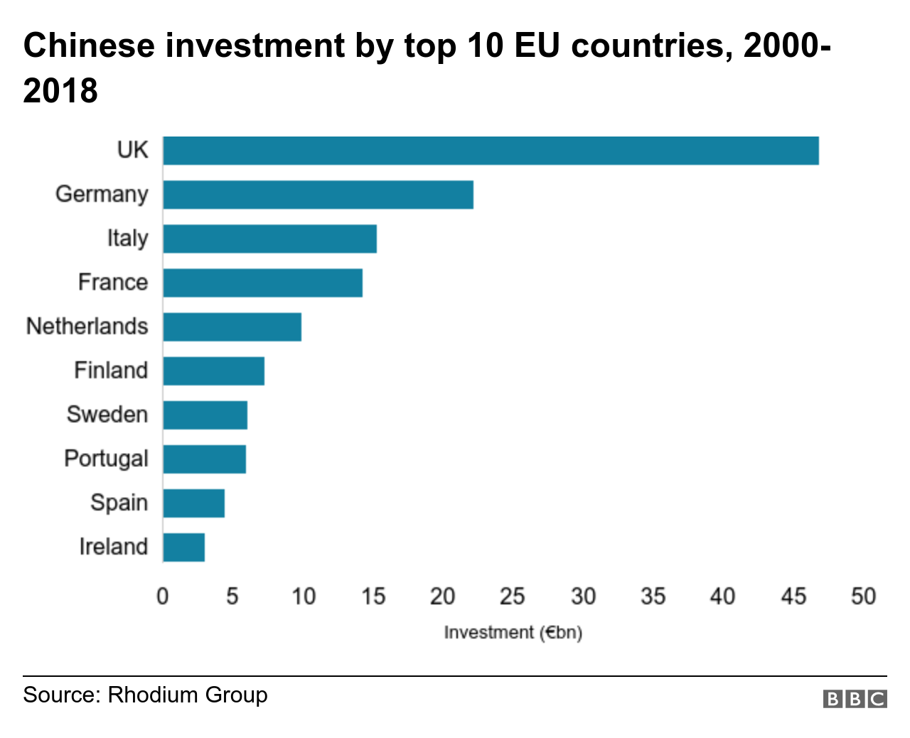 Chinese investment by top EU countries