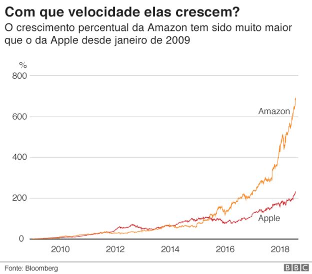 Crescimento de Apple e Amazon