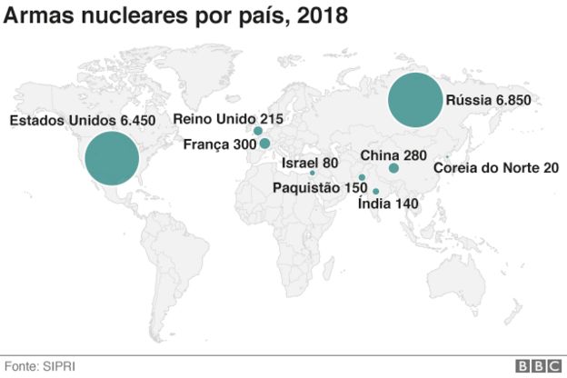 Mapa mundi com dados do nÃºmero de armas nucleares por paÃ­s em 2018 - os maiores sÃ£o RÃºssia e Estados Unidos, com mais de 6 mil armas cada