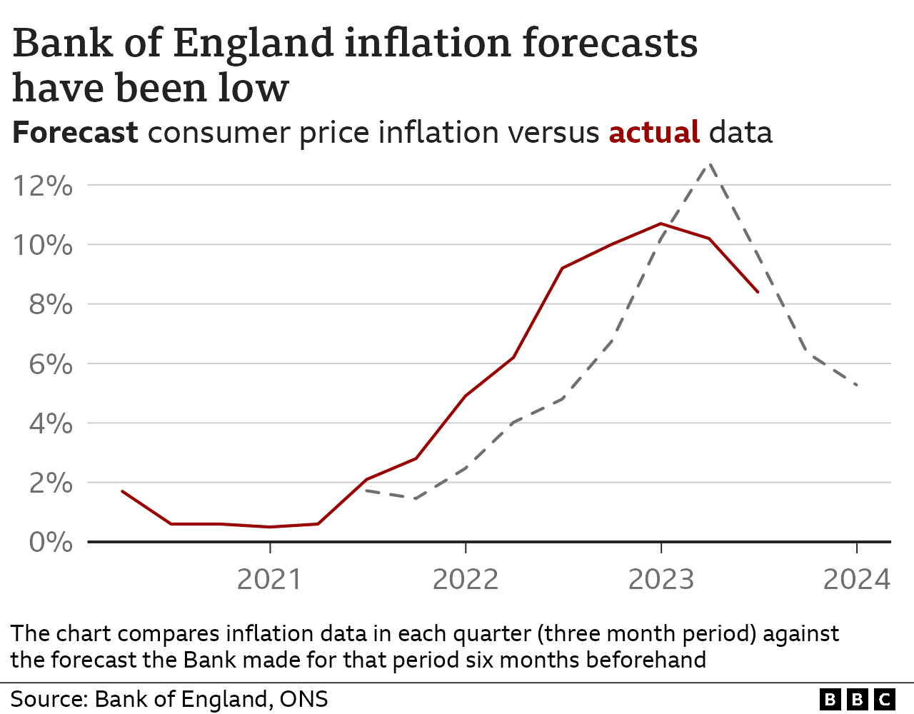 Inflation: Should We Trust The Bank Of England's Forecasts? - BBC News