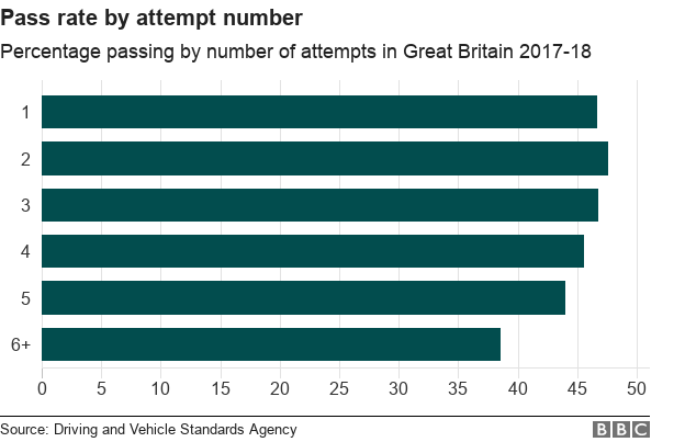 Chart showing pass rate by attempt number