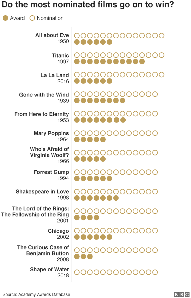 Oscars graphic