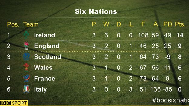 Six Nations table after Saturday's games