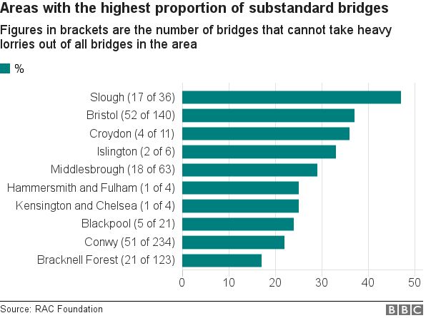 Substandard bridges
