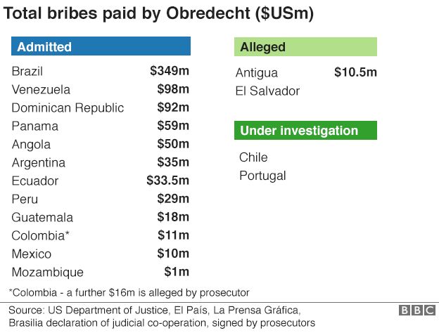 Table of countries where Odebrecht has admitted paying bribes (Brazil, Venezuela, Dominican Republic, Panama, Angola, Argentina, Ecuador, Peru, Guatemala, Colombia, Mexico, Mozambique) and where it is alleged to have paid bribes (Antigua, El Salvador) and is under investigation (Chile, Portugal)