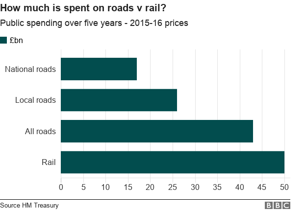 how much is spent on roads v rail? rail gets more money