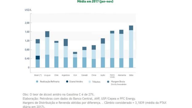 Tabela mostra composição do preço da gasolina