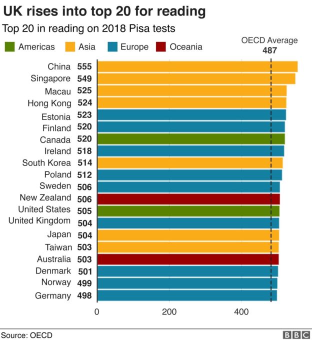 Chart showing Pisa test results in reading