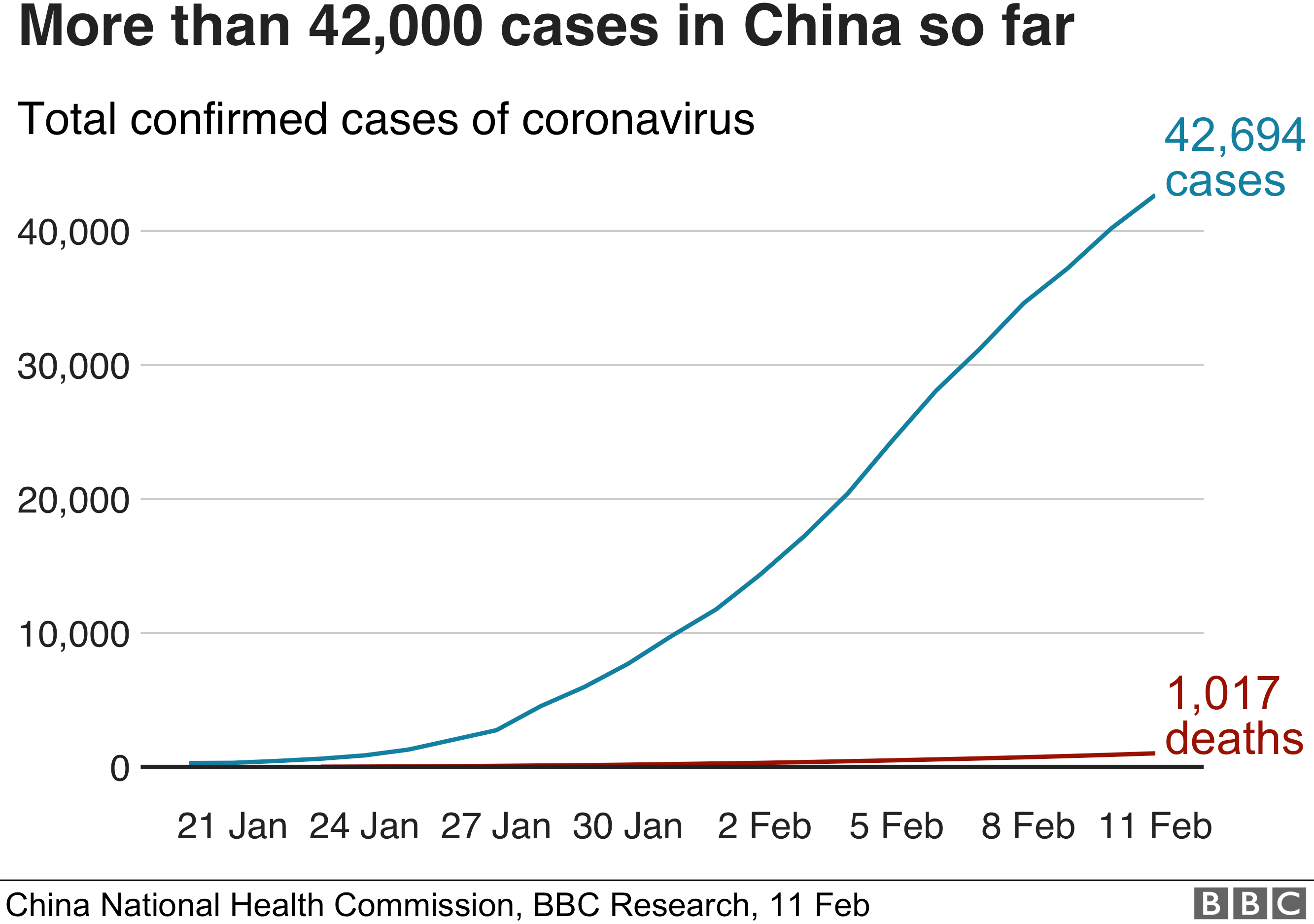 中国でのコロナウイルスによる死亡と診断の増加を示す図