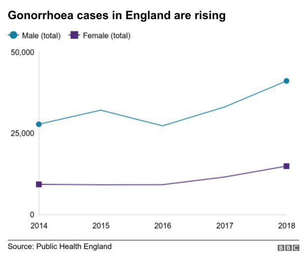Graph showing rise in gonorrhoea cases