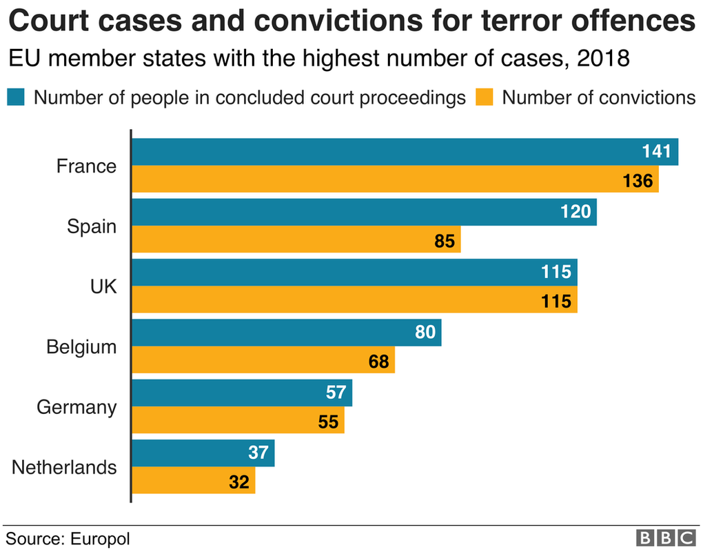 A graphic showing Europol data for terror offences