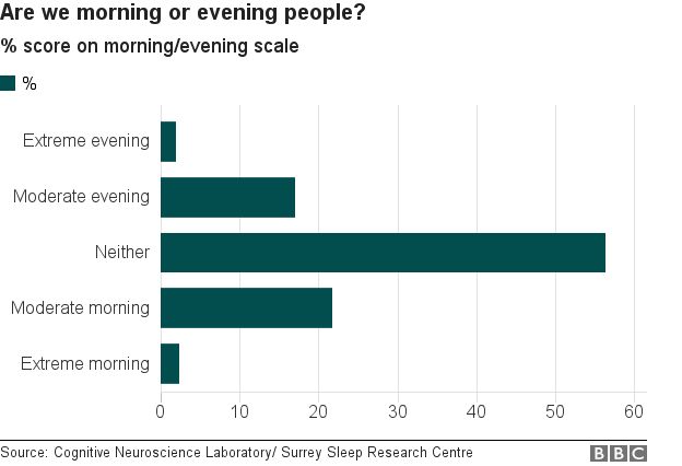 are we morning or evening people? slightly more of us are extreme morning than evening but most people are in the middle