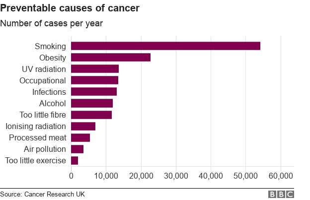 Table showing preventable causes of cancer