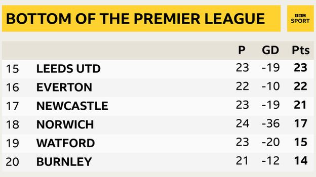 Snapshot of the bottom of the Premier League: 15th Leeds, 16th Everton, 17th Newcastle, 18th Norwich, 19th Watford & 20th Burnley