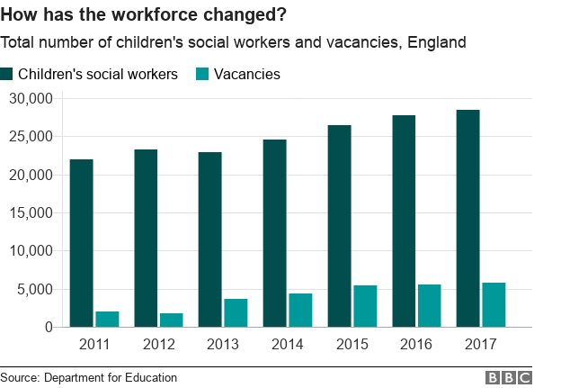 Graph showing change in social workers