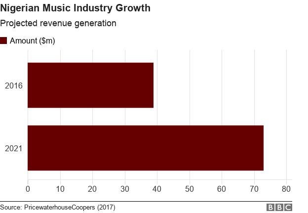 Revenue generation of the Nigerian music industry