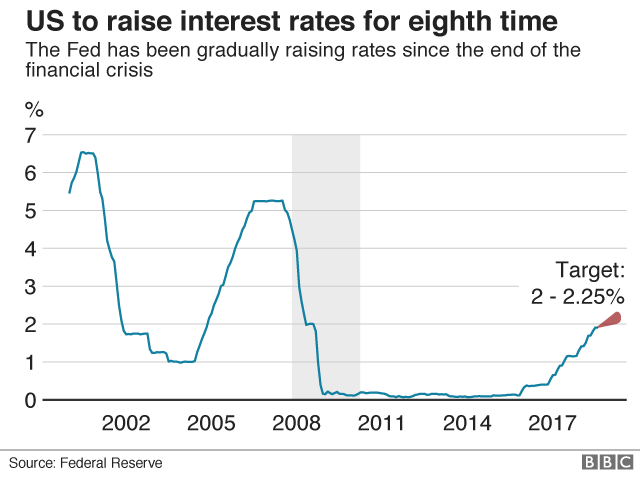 US Federal Reserve Rates