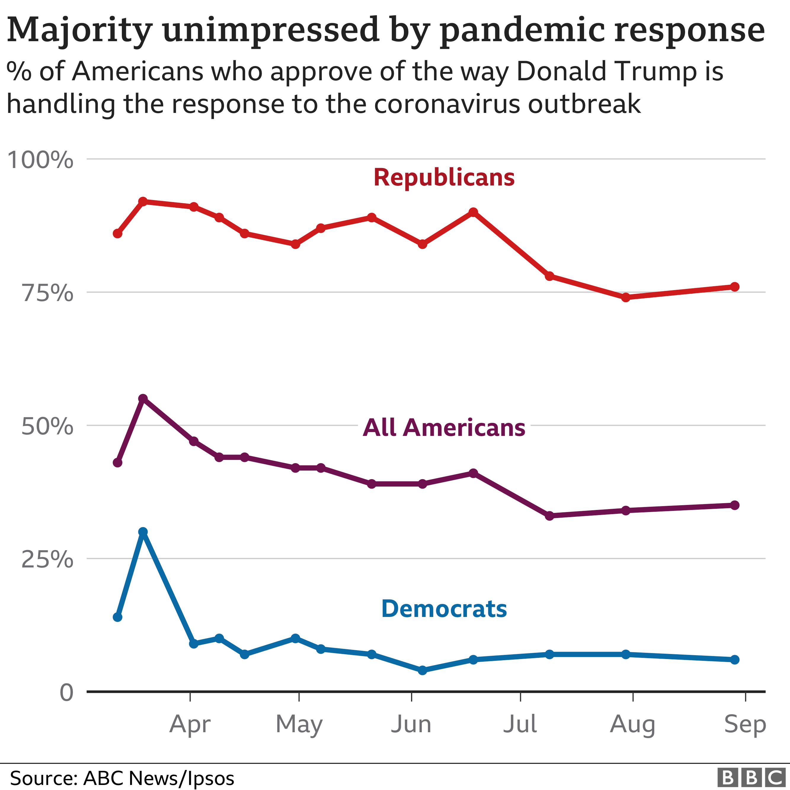 Wybory w USA: Trump VS Biden 7 Chart showing that the majority of Americans do not approve of Donald Trump's handling of the coronavirus pandemic, according to polls by Ipsos