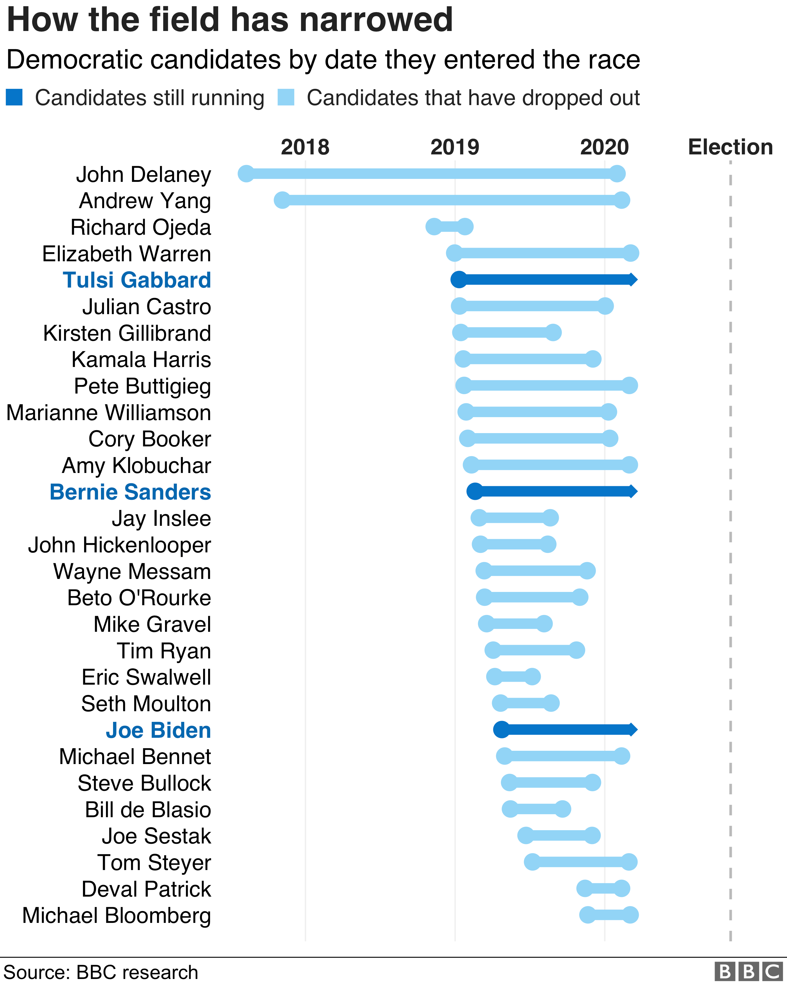 Chart showing when Democratic candidates joined the race and when they dropped out