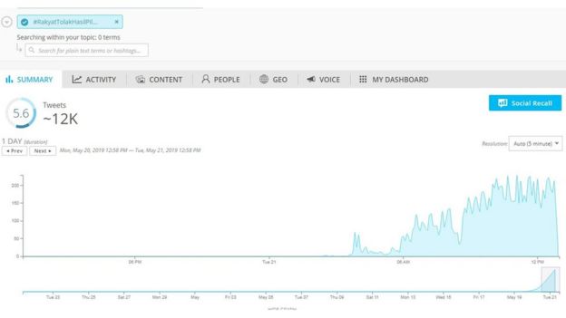 Penggunaan tagar #RakyatTolakHasilPilpres menjadi yang paling populer menurut Spredfast.