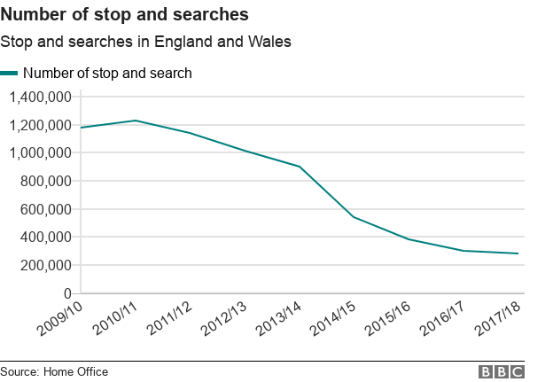 Chart showing the number of stop and searches Chart showing the number of stop and searches