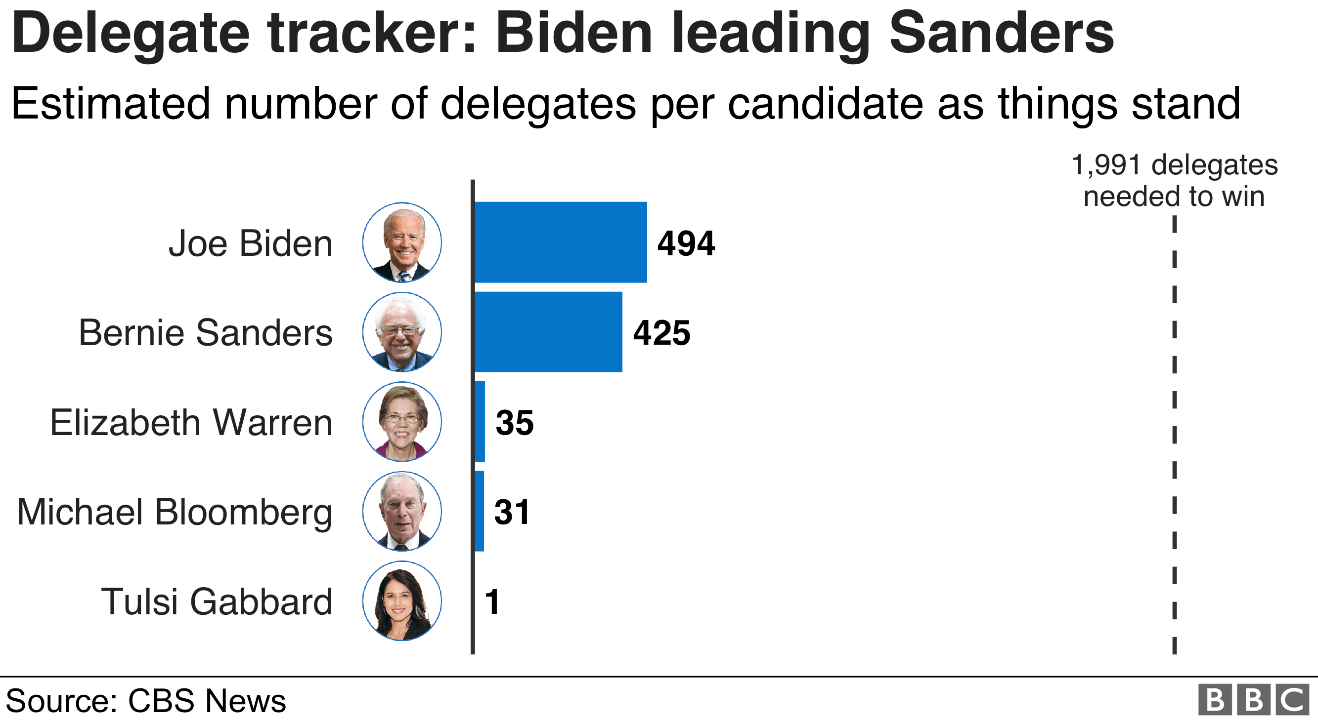 Chart showing the numbers of delegates each of the candidates has