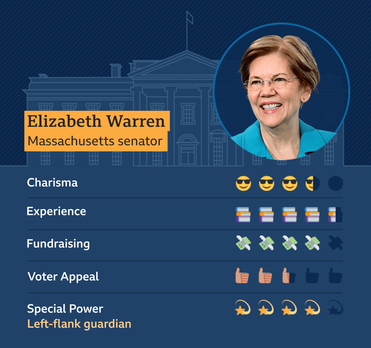 Graphic of Elizabeth Warren, Massachusetts Senator, Charisma - 3.5, Experience - 4.5, Fundraising - 4, Voter appeal - 2.5, Special Power - Left-flank guardian - 4