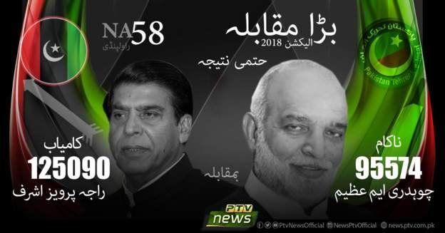 இம்ரான் கான் முன்னிலை