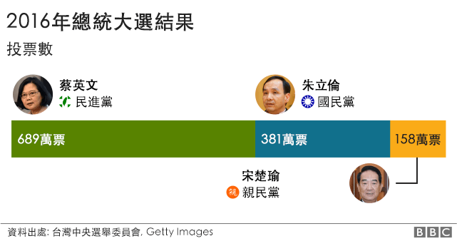 2016台湾大选结果