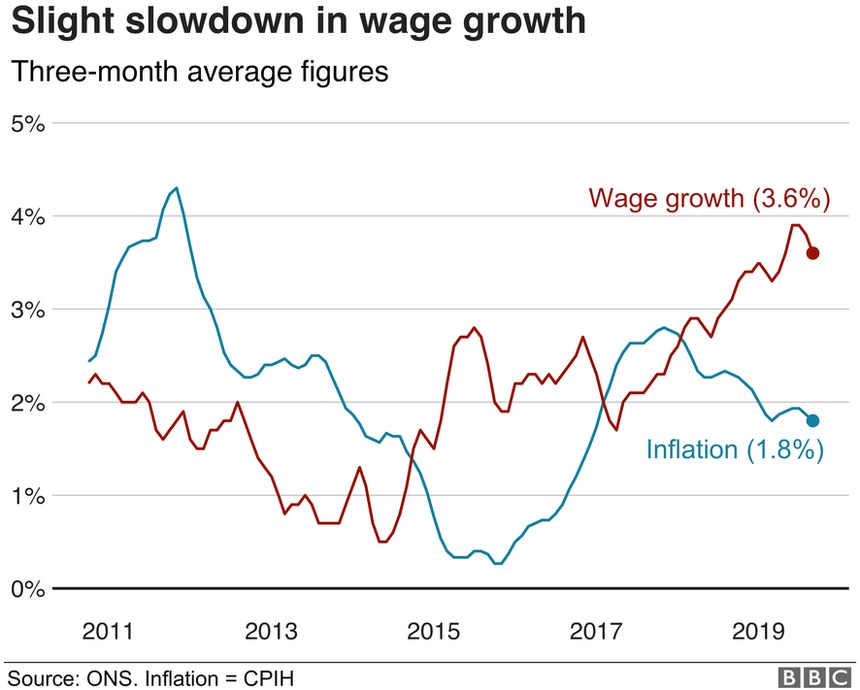 UK wage growth slows as unemployment falls - BBC News