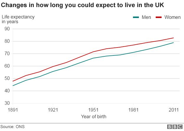 UK changes in life expectancy