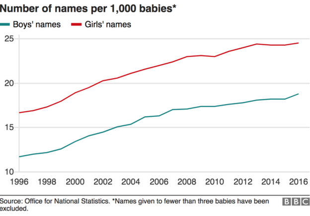 Chart showing growth of names