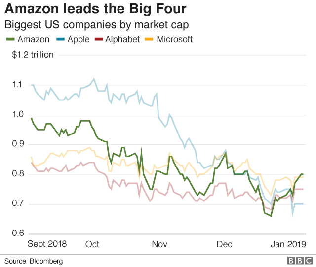 Amazon Share Price Chart