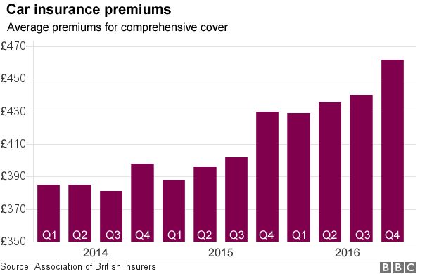 chart of car insurance premiums