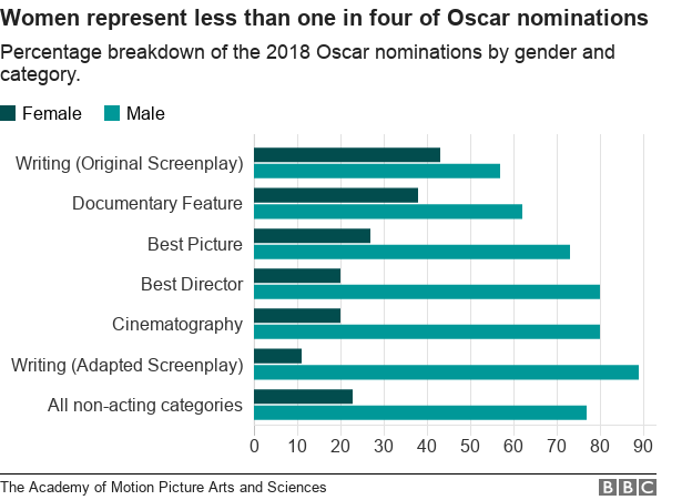 Oscars graphic