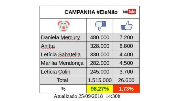 Tabela organizando descurtidas em vídeos de artistas do movimento #EleNão que circulou no WhatsApp de apoiadores de Bolsonaro