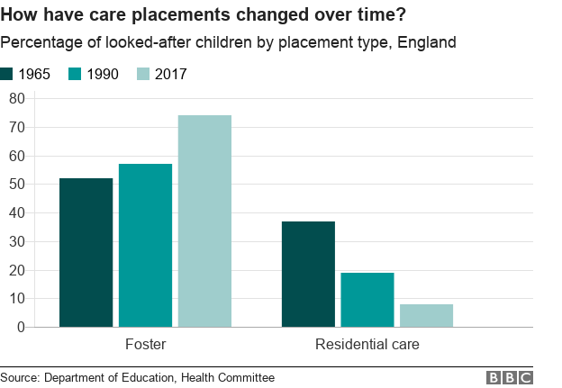 Bar graph showing how children in care have changed