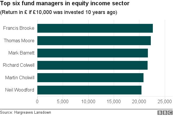chart showing top fund managers