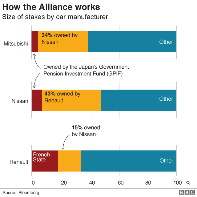 Auto Industry Ownership Chart