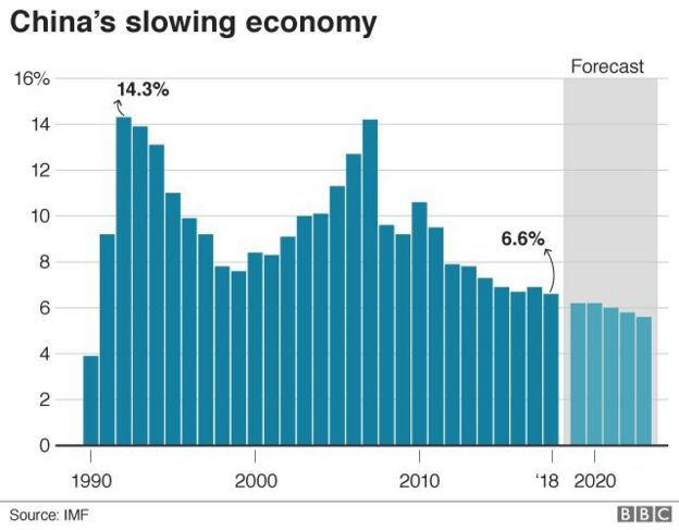 Lambatnya perekonomian Cina