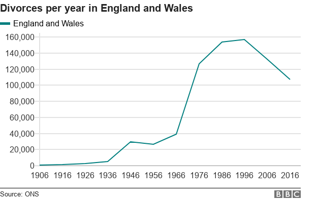 divorces per year in england and wales