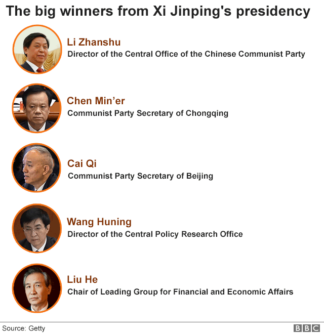 The big winners from Xi Jinping's presidency: five people who have benefitted from Xi's premiership include Li Zhanshu, Chen Min'er, Cai Qi, Wang Huning and Liu He