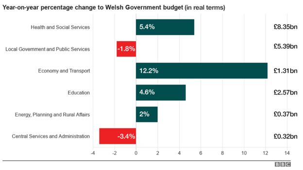 Welsh budget in real terms