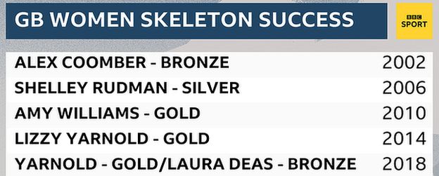 GB women's skeleton medals