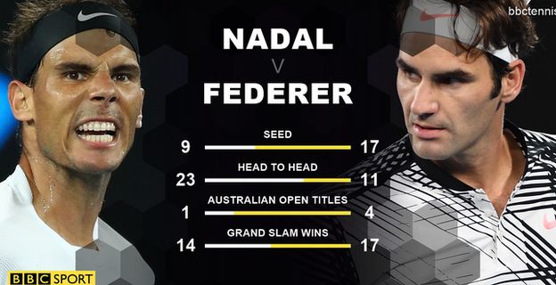 Nadal and Federer head to head