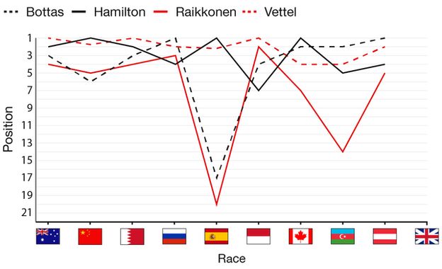 Title contenders 2017: Vettel has won three race, Hamilton 2, Bottas 1, and raikkonen 0