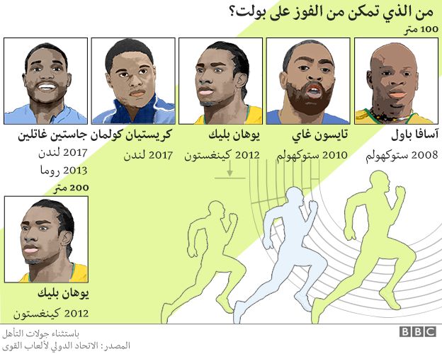 لماذا يستحق العدَّاء يوسين بولت لقب الأسطورة؟ _97259306_graphic5_624_ws_arabic