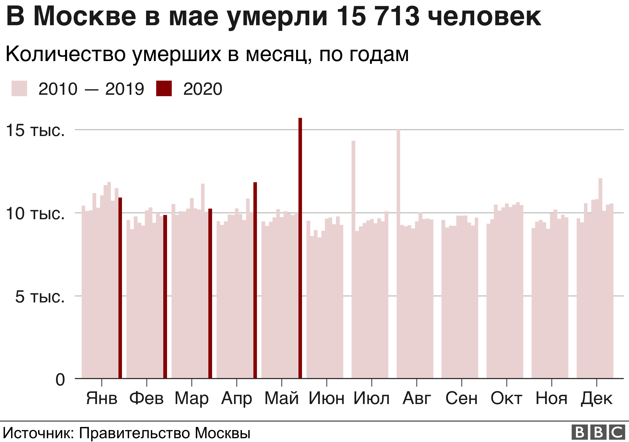 Последние данные о погибших в москве. Смертность в России по годам 2020. Смертность в Москве в 2020 году. Статистика смертей в РФ по годам. График смертности в России за последние 10 лет.